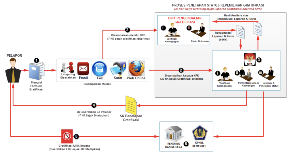 Mekanisme Pelaporan Gratifikasi. Cara melaporkan gratifikasi